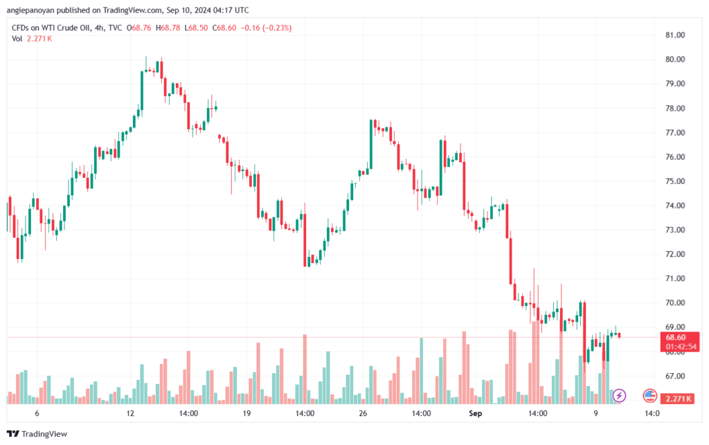 تحليل النفط CRUDE OIL -10-9-2024