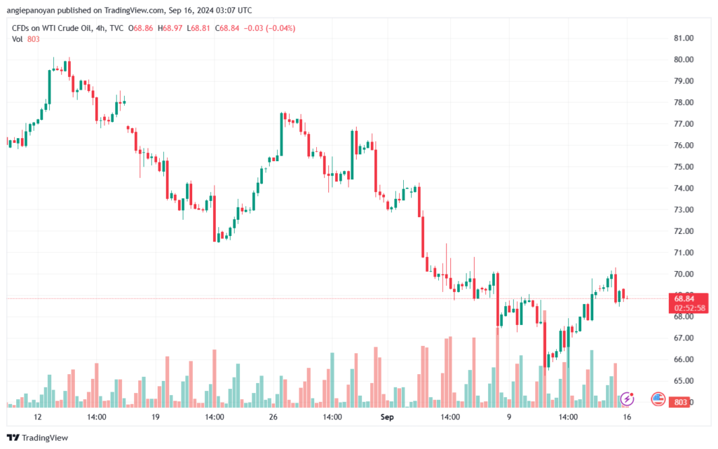 تحليل النفط CRUDE OIL -16-9-2024