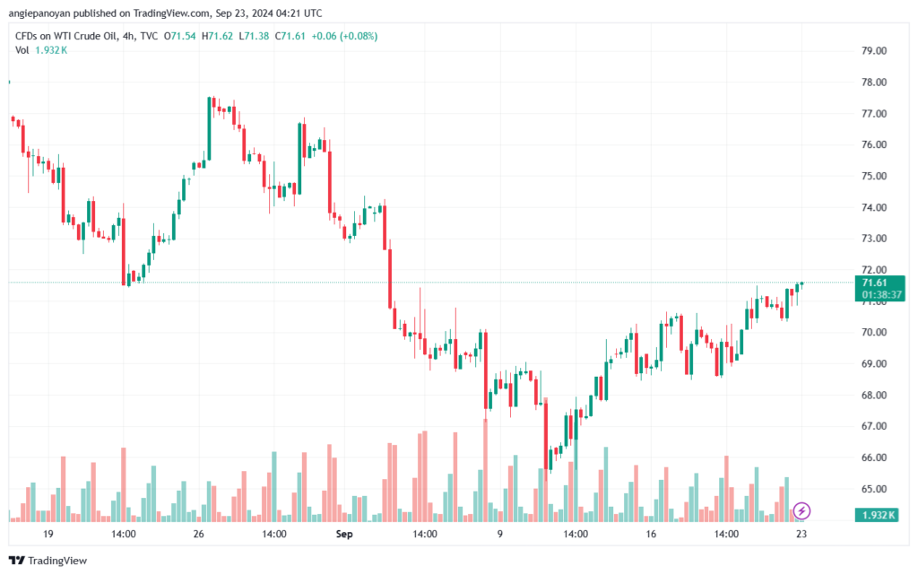 تحليل النفط CRUDE OIL -23-9-2024