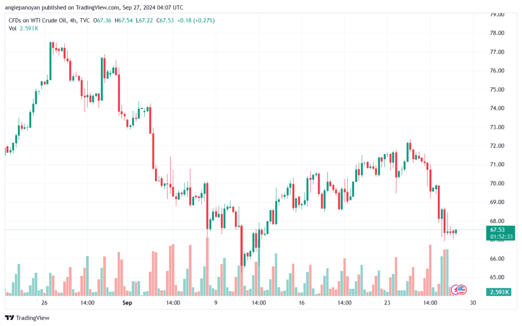 تحليل النفط CRUDE OIL -27-9-2024