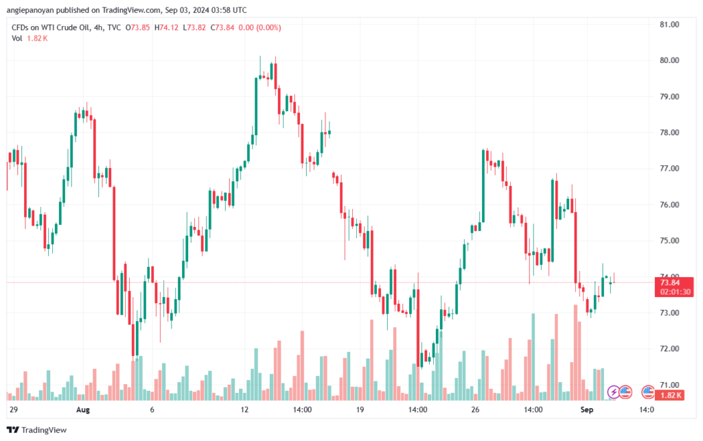 تحليل النفط CRUDE OIL -3-8-2024