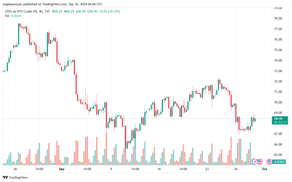 تحليل النفط CRUDE OIL -30-9-2024