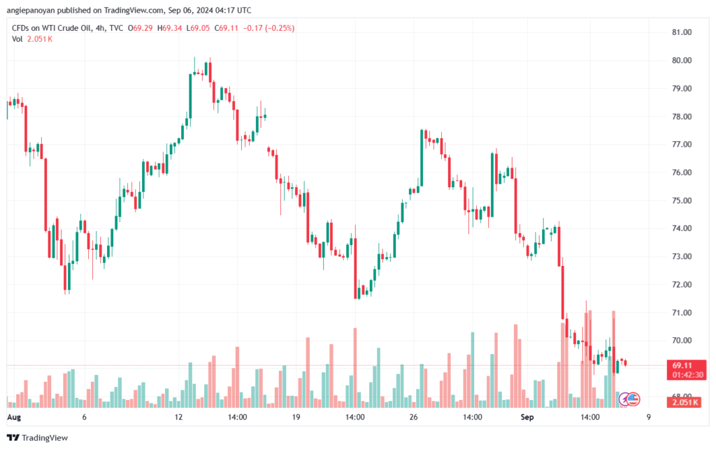 تحليل النفط CRUDE OIL -6-9-2024