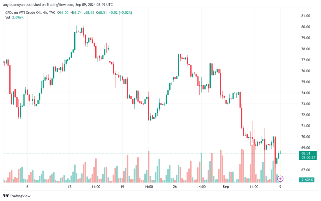 تحليل النفط CRUDE OIL -9-9-2024