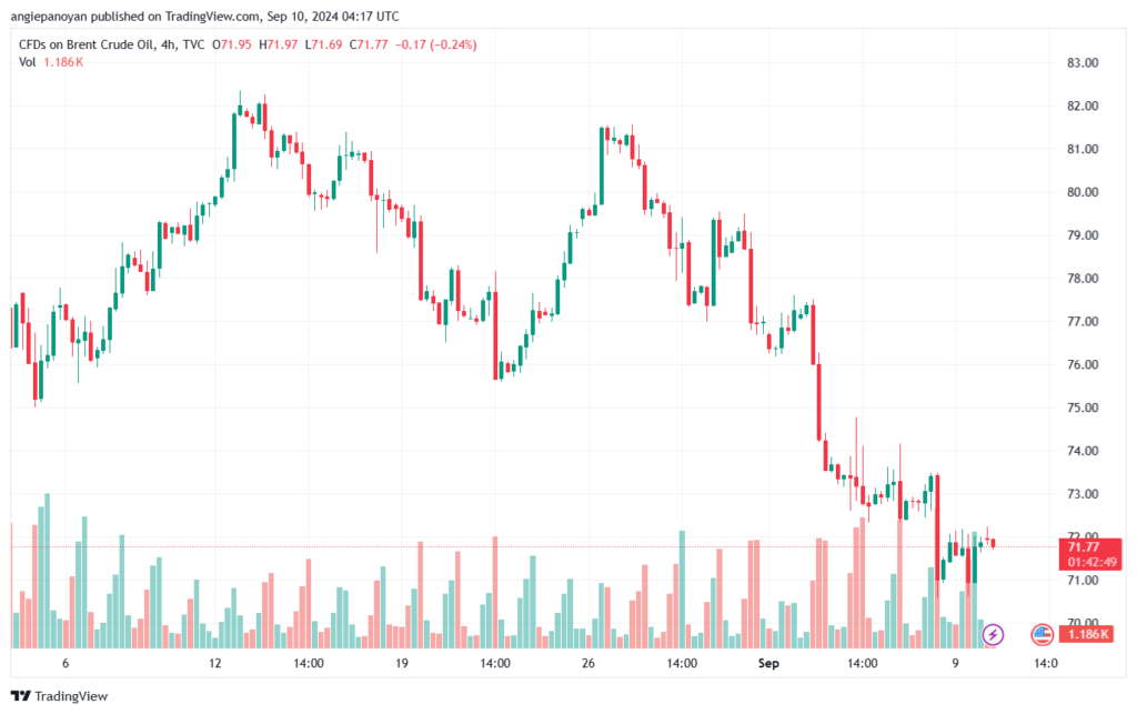 تحليل خام 10-9-2024 BRENT OIL