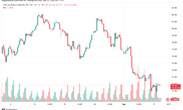 تحليل خام 10-9-2024 BRENT OIL