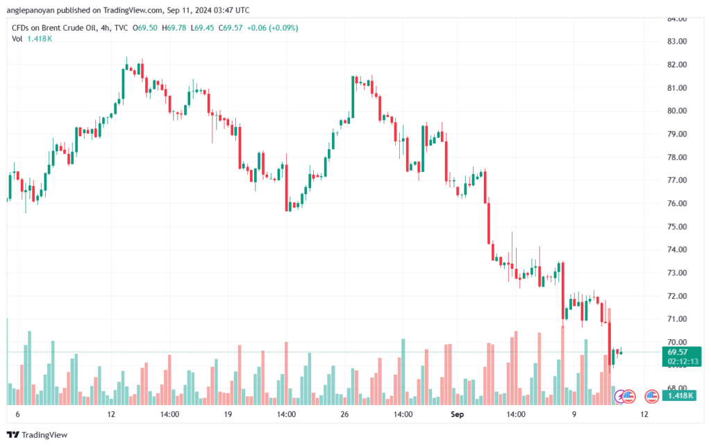 تحليل خام 11-9-2024 BRENT OIL