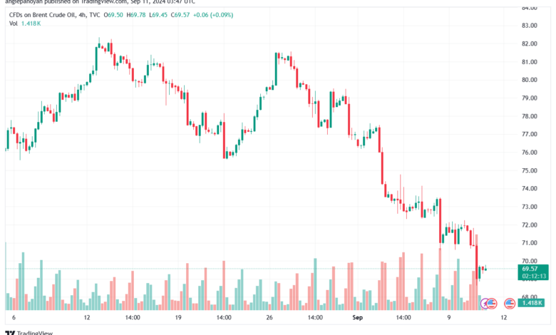 تحليل خام 11-9-2024 BRENT OIL