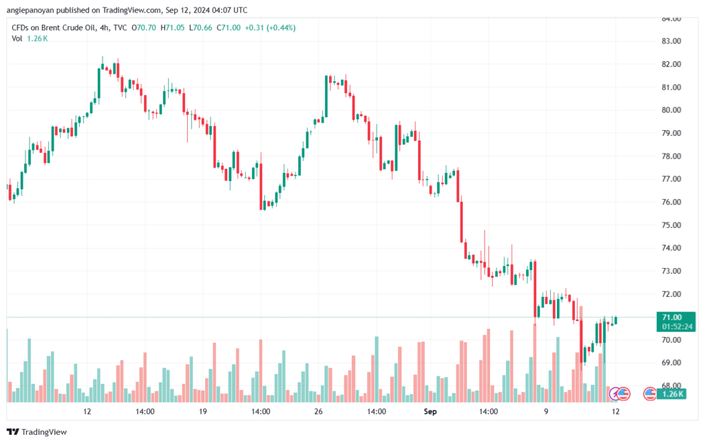تحليل خام 12-9-2024 BRENT OIL