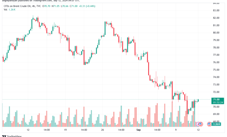 تحليل خام 12-9-2024 BRENT OIL