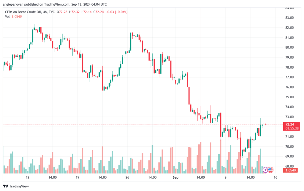 تحليل خام 13-9-2024 BRENT OIL