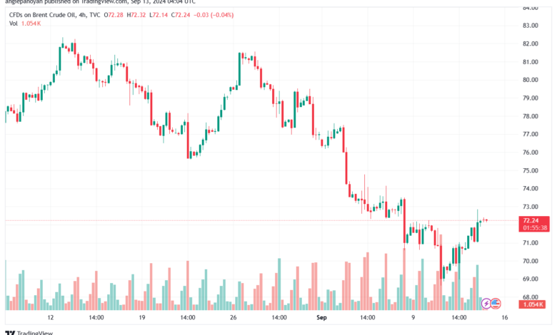 تحليل خام 13-9-2024 BRENT OIL