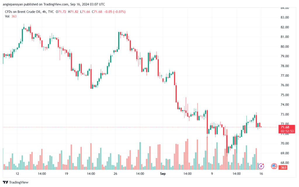 تحليل خام 16-9-2024 BRENT OIL