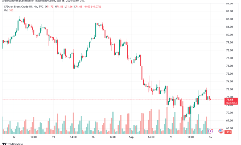 تحليل خام 16-9-2024 BRENT OIL