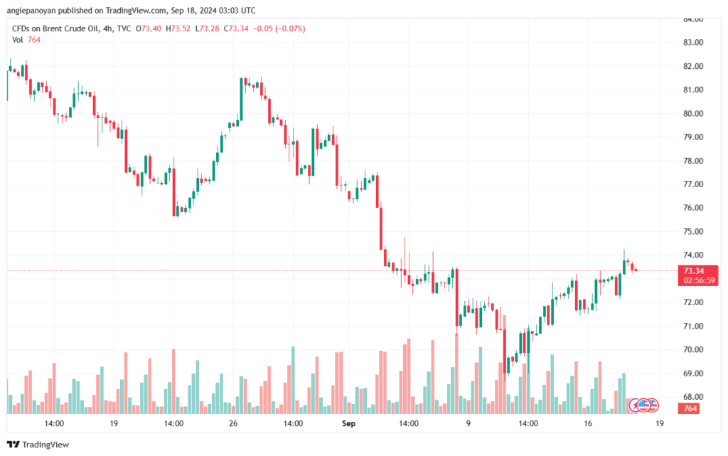 تحليل خام 18-9-2024 BRENT OIL