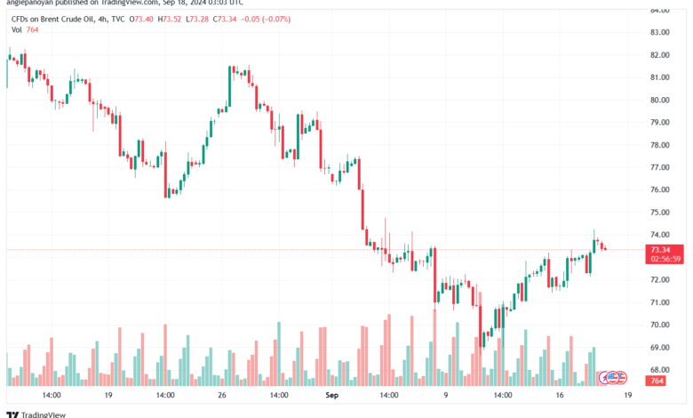 تحليل خام 18-9-2024 BRENT OIL