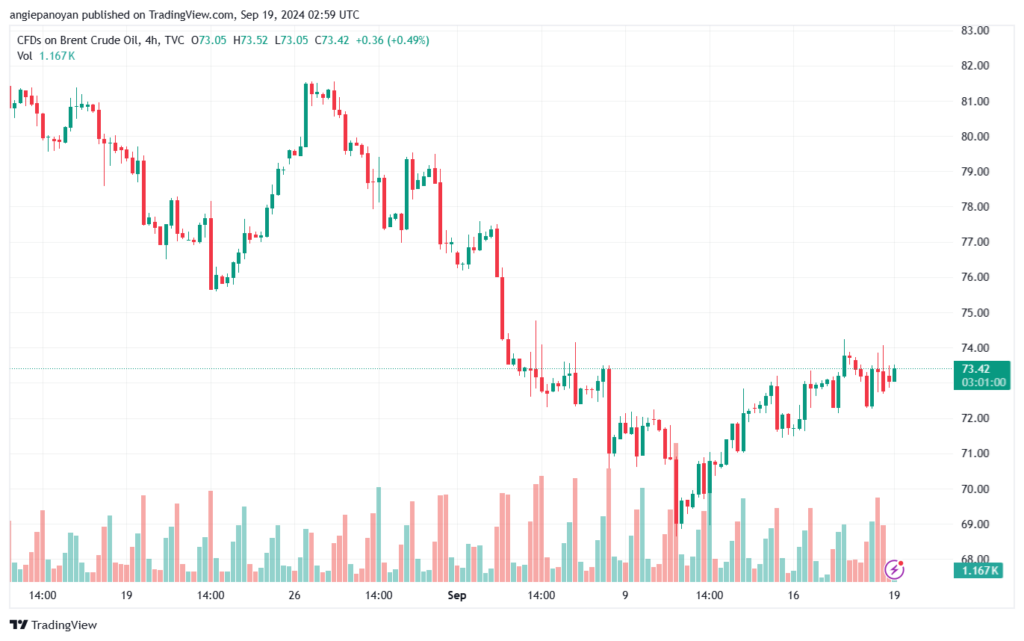 تحليل خام 19-9-2024 BRENT OIL
