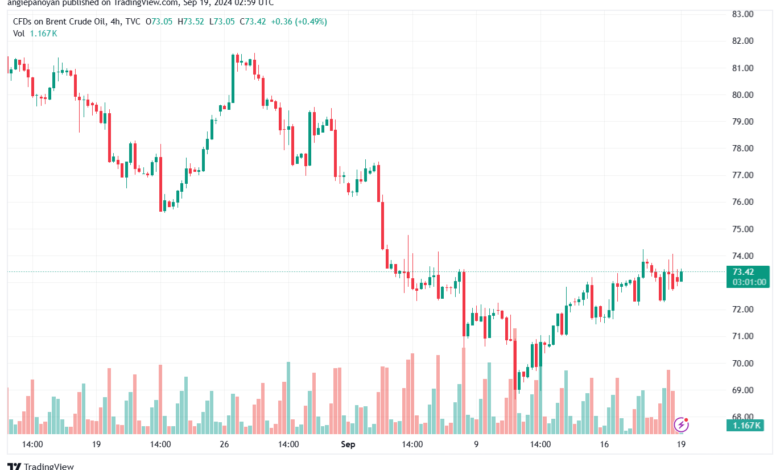 تحليل خام 19-9-2024 BRENT OIL