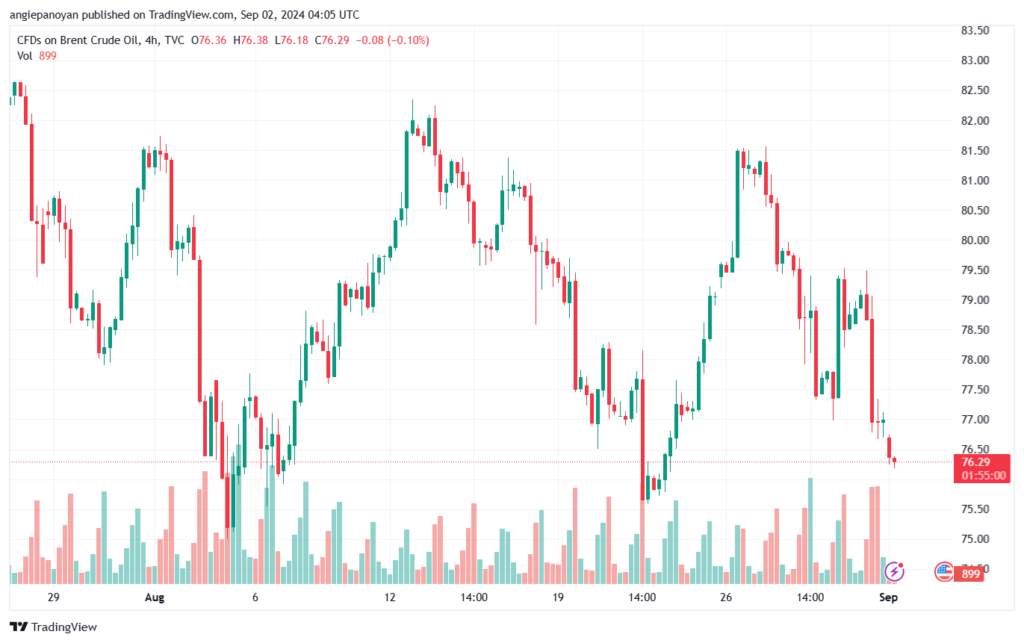 تحليل خام 2-9-2024 BRENT OIL