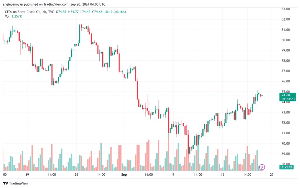 تحليل خام 20-9-2024 BRENT OIL