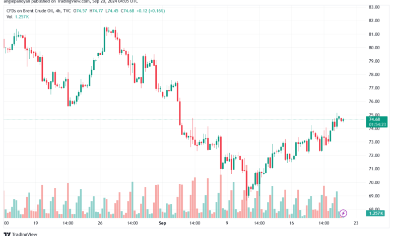 تحليل خام 20-9-2024 BRENT OIL