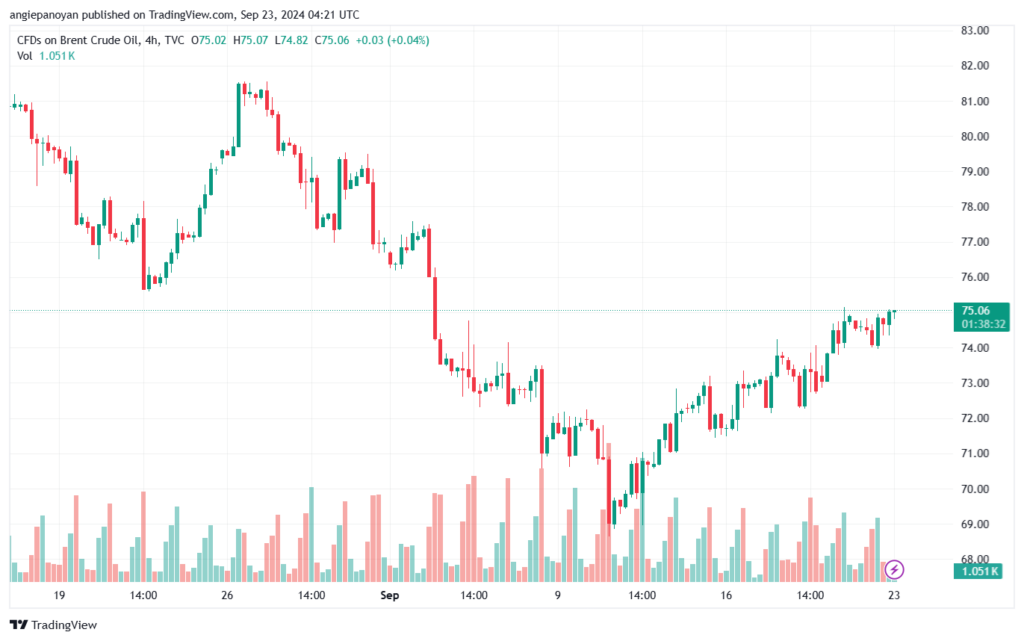 تحليل خام 23-9-2024 BRENT OIL
