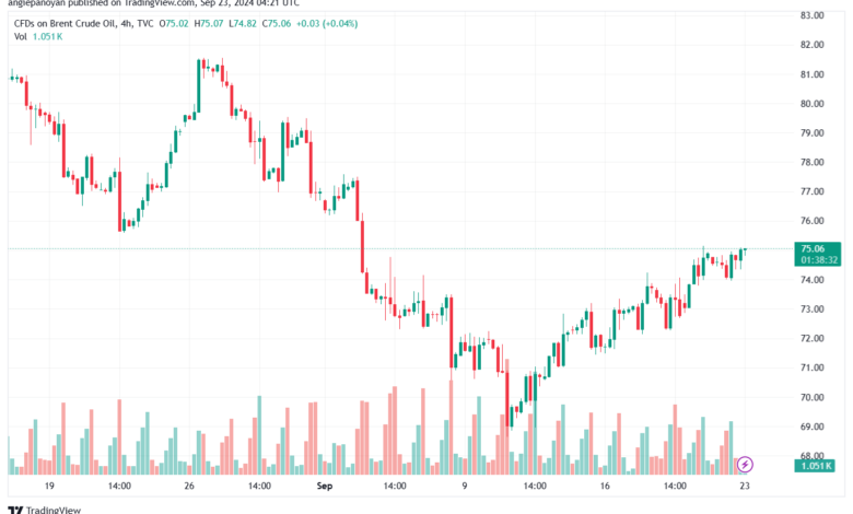 تحليل خام 23-9-2024 BRENT OIL