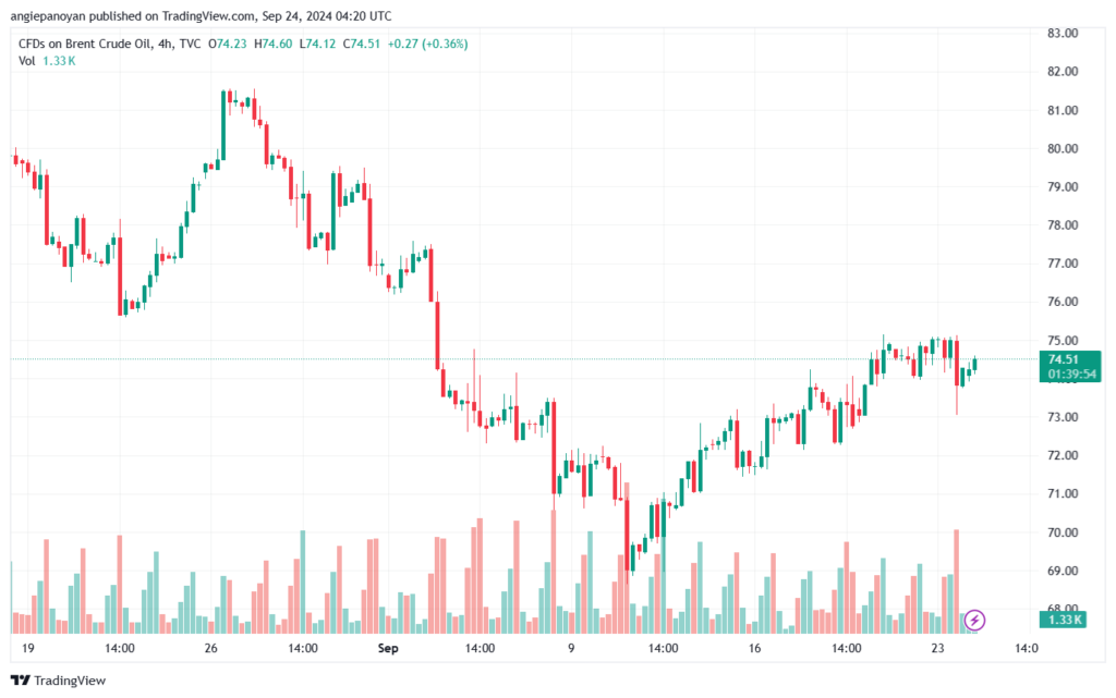 تحليل خام 24-9-2024 BRENT OIL
