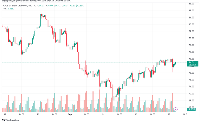 تحليل خام 24-9-2024 BRENT OIL
