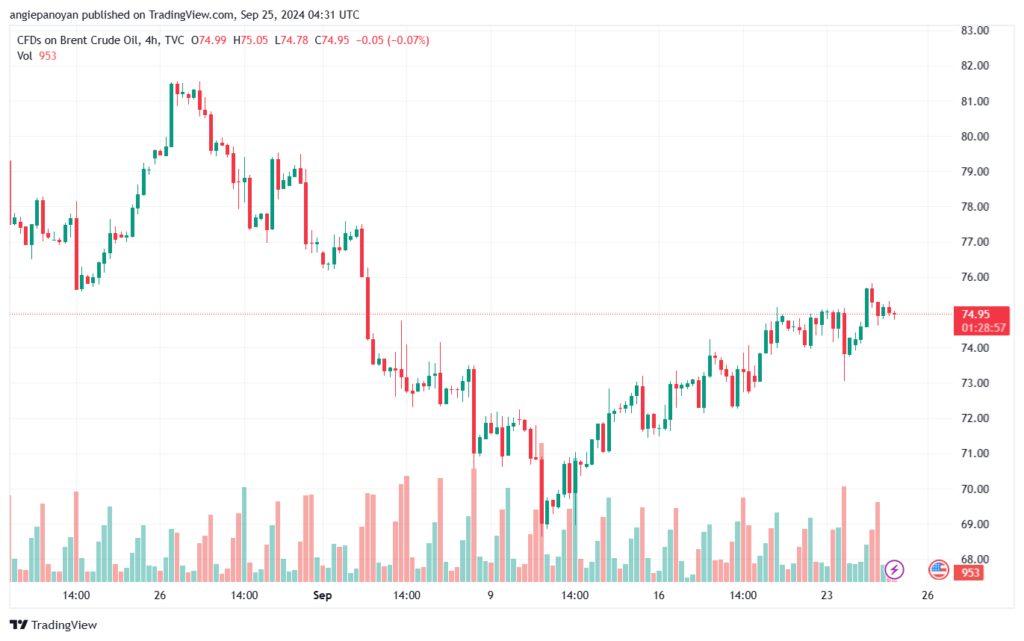 تحليل خام 25-9-2024 BRENT OIL
