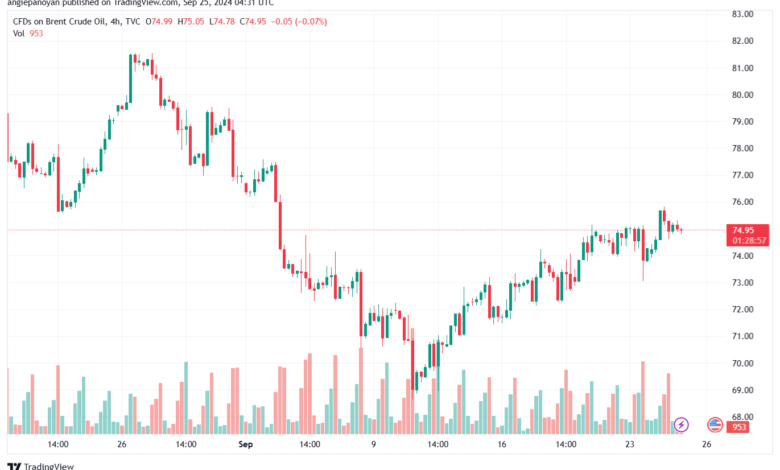 تحليل خام 25-9-2024 BRENT OIL