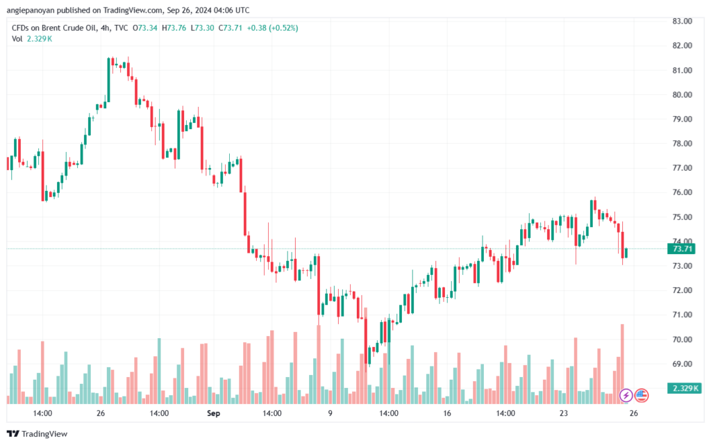 تحليل خام 26-9-2024 BRENT OIL