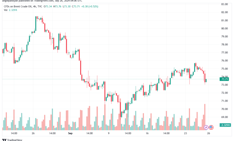 تحليل خام 26-9-2024 BRENT OIL