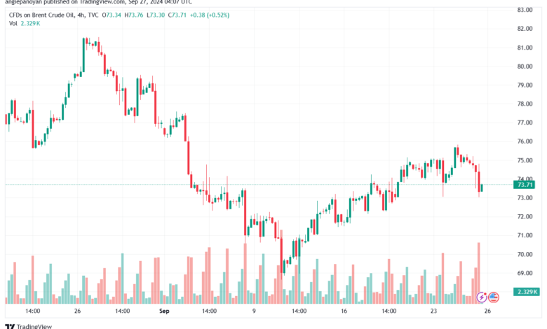 تحليل خام 27-9-2024 BRENT OIL