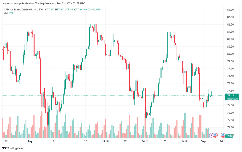 تحليل خام 3-9-2024 BRENT OIL