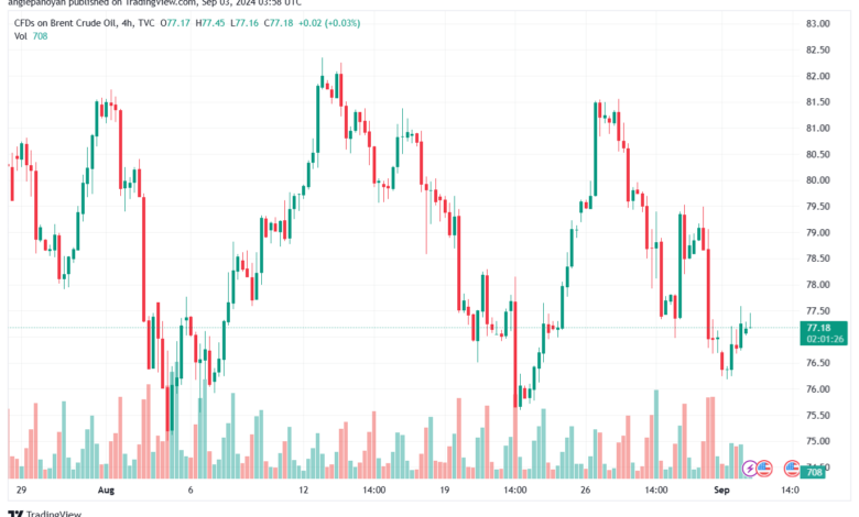 تحليل خام 3-9-2024 BRENT OIL