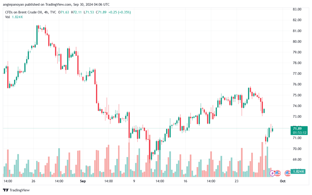تحليل خام 30-9-2024 BRENT OIL
