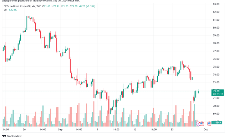 تحليل خام 30-9-2024 BRENT OIL