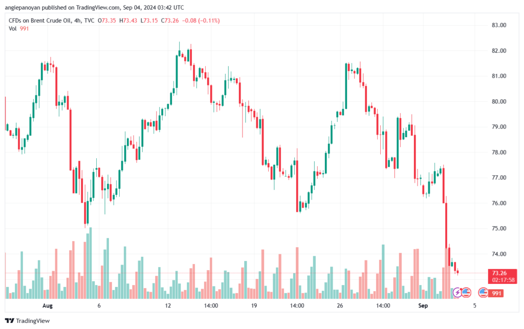 تحليل خام 4-9-2024 BRENT OIL