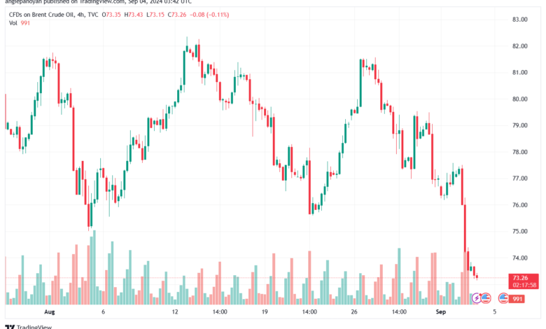 تحليل خام 4-9-2024 BRENT OIL