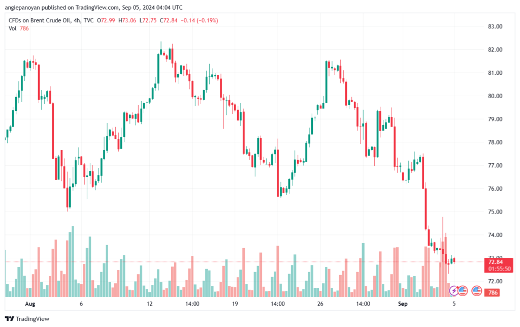 تحليل خام 5-9-2024 BRENT OIL