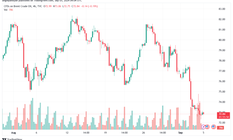 تحليل خام 5-9-2024 BRENT OIL