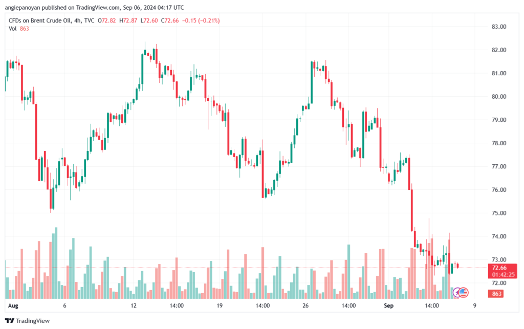 تحليل خام 6-9-2024 BRENT OIL