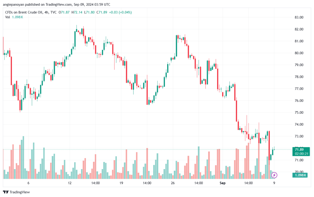 تحليل خام 9-9-2024 BRENT OIL