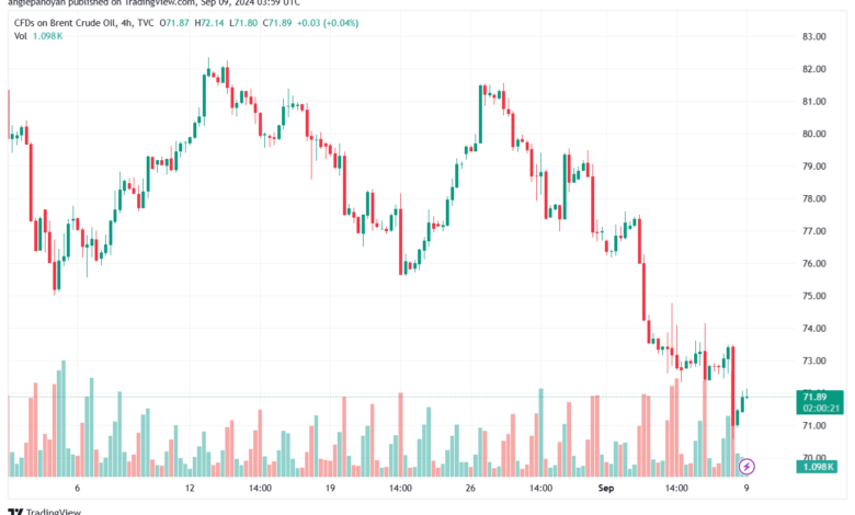 تحليل خام 9-9-2024 BRENT OIL