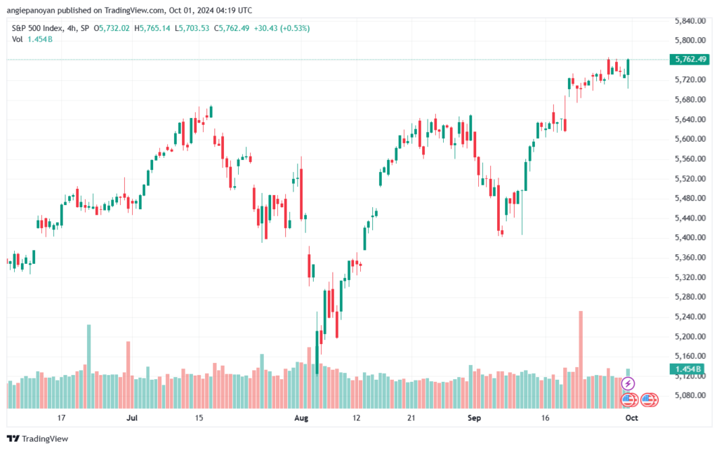 تحليل ستاندرد آند بورز 1-10-2024 S&P 500
