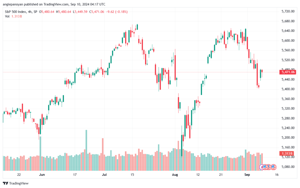 تحليل ستاندرد آند بورز 10-9-2024 S&P 500