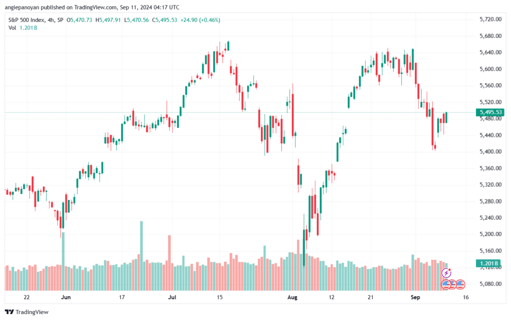 تحليل ستاندرد آند بورز 11-9-2024 S&P 500