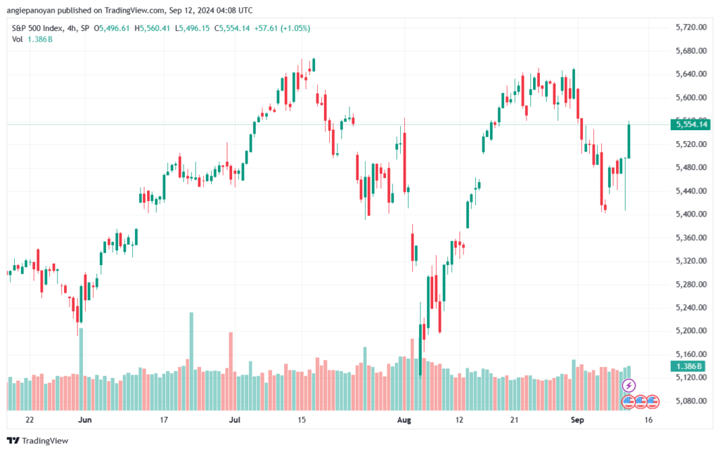 تحليل ستاندرد آند بورز 12-9-2024 S&P 500