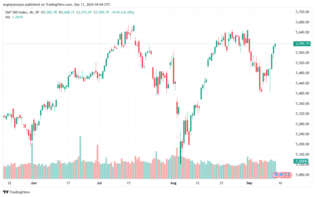 تحليل ستاندرد آند بورز 13-9-2024 S&P 500